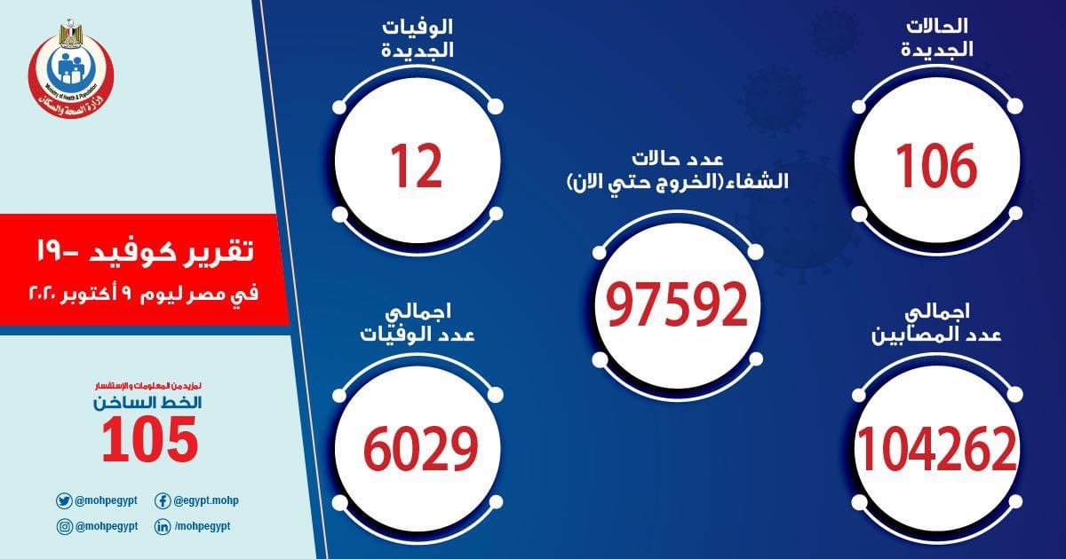 الصحة: تسجيل  106 حالات إيجابية جديدة لفيروس كورونا.. و 12 حالة وفاة