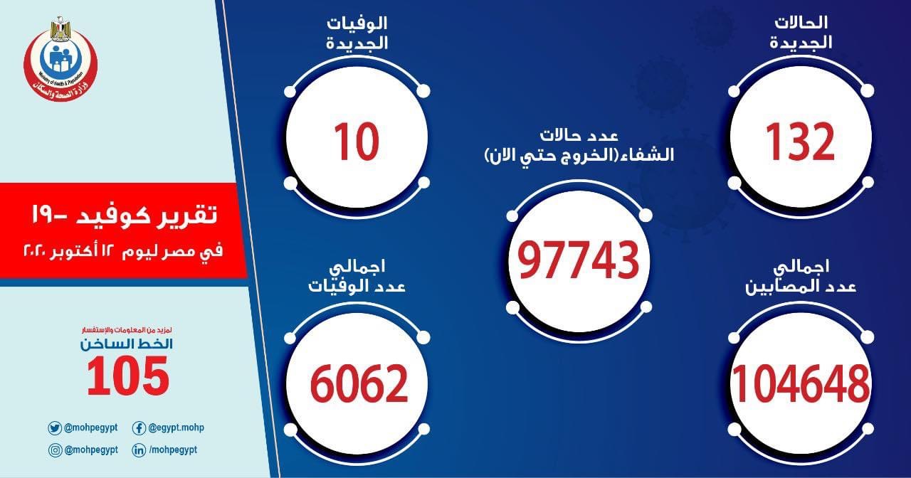 الصحة: تسجيل  132 حالة إيجابية جديدة لفيروس كورونا.. و 10 حالات وفاة