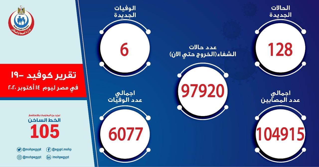 الصحة: تسجيل  128 حالة إيجابية جديدة لفيروس كورونا.. و 6 حالات وفاة