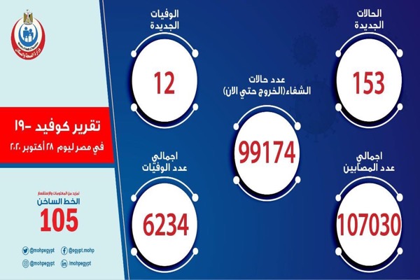 الصحة: تسجيل  153 حالة إيجابية جديدة لفيروس كورونا.. و 12 حالة وفاة