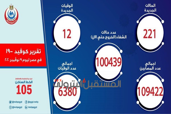 الصحة: تسجيل  221 حالة إيجابية جديدة لفيروس كورونا.. و 12 حالة وفاة