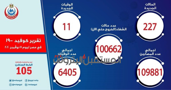 الصحة: تسجيل  227 حالة إيجابية جديدة لفيروس كورونا.. و 11 حالة وفاة