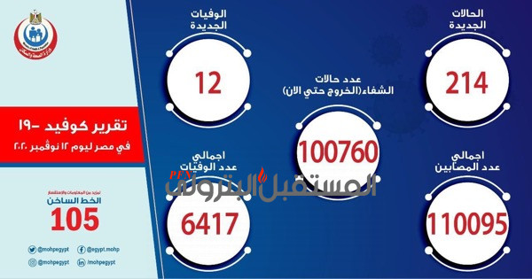 الصحة: تسجيل  214 حالة إيجابية جديدة لفيروس كورونا.. و 12 حالة وفاة