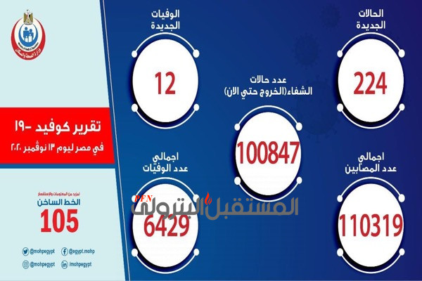 الصحة: تسجيل  224 حالة إيجابية جديدة لفيروس كورونا.. و 12 حالة وفاة