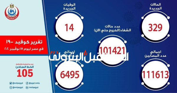 الصحة: تسجيل  329 حالة إيجابية جديدة لفيروس كورونا.. و 14 حالة وفاة