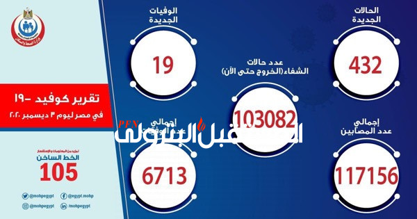 الصحة: تسجيل  432 حالة إيجابية جديدة بفيروس كورونا.. و 19 حالة وفاة