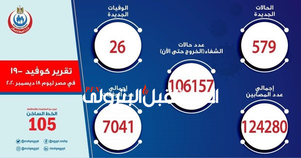 الصحة: تسجيل  579 حالة إيجابية جديدة بفيروس كورونا.. و 26 حالة وفاة