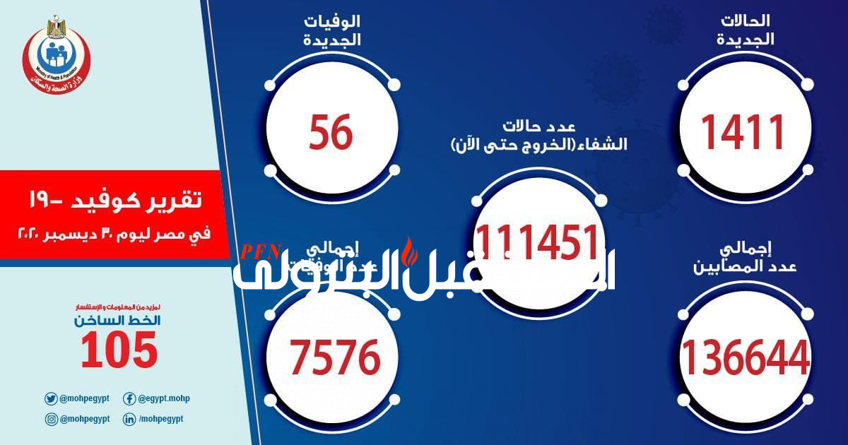 الصحة: تسجيل  1411 حالة إيجابية جديدة بفيروس كورونا.. و 56 حالة وفاة