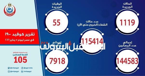 الصحة: تسجيل  1119 حالة إيجابية جديدة بفيروس كورونا.. و 55 حالة وفاة