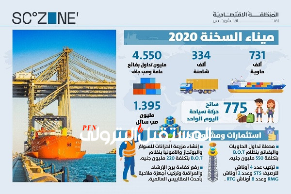 إنفوجراف أداء موانئ المنطقة الاقتصادية لقناة السويس خلال عام 2020