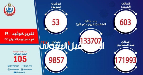 الصحة: تسجيل 603 حالة إيجابية جديدة بفيروس كورونا ..و 53 حالة وفاة