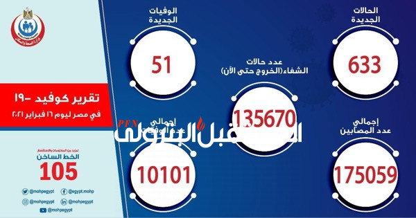 الصحة: تسجيل 633 حالة إيجابية جديدة بفيروس كورونا ..و 51 حالة وفاة