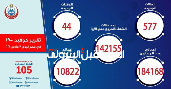 الصحة: تسجيل 577 حالة إيجابية جديدة بفيروس كورونا ..و 44 حالة وفاة