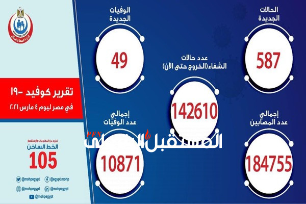 الصحة: تسجيل 587 حالة إيجابية جديدة بفيروس كورونا ..و 49 حالة وفاة