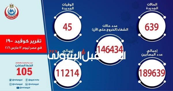 الصحة: تسجيل 639 حالة إيجابية جديدة بفيروس كورونا ..و 45 حالة وفاة