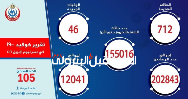 الصحة: تسجيل 712 حالة إيجابية جديدة بفيروس كورونا ..و 46 حالة وفاة