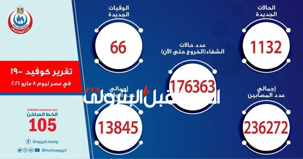 الصحة: تسجيل 1132 حالة إيجابية جديدة بفيروس كورونا ..و 66 حالة وفاة