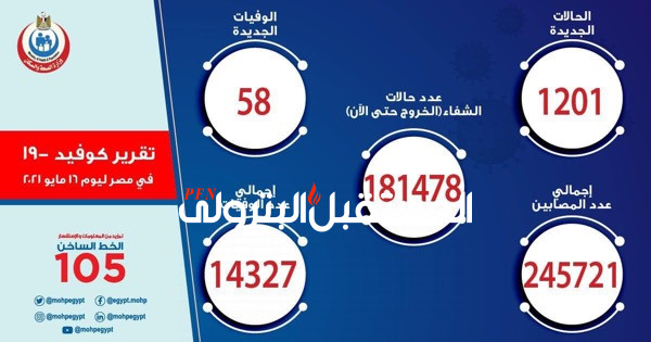 الصحة: تسجيل 1201 حالات إيجابية جديدة بفيروس كورونا ..و 58 حالة وفاة