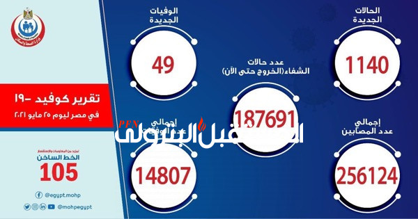 الصحة: تسجيل 1140 حالة إيجابية جديدة بفيروس كورونا .. و 49 حالة وفاة