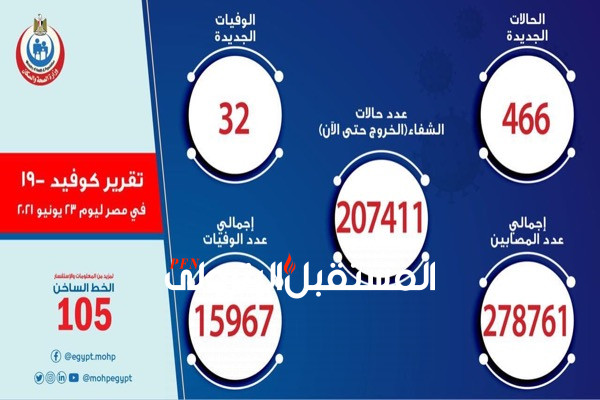 الصحة: تسجيل 466 حالة إيجابية جديدة بفيروس كورونا .. و 32 حالة وفاة