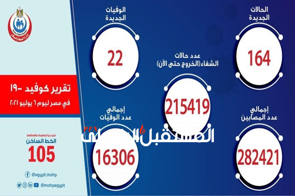 الصحة: تسجيل 164 حالة إيجابية جديدة بفيروس كورونا .. و 22 حالة وفاة