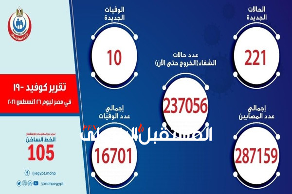 الصحة: تسجيل 221 حالة إيجابية جديدة بفيروس كورونا .. و 10 حالات وفاة