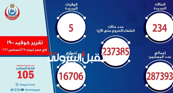 الصحة: تسجيل 234 حالة إيجابية جديدة بفيروس كورونا .. و 5 حالات وفاة