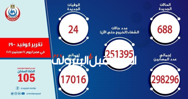 الصحة: تسجيل 688 حالة إيجابية جديدة بفيروس كورونا .. و 24 حالة وفاة