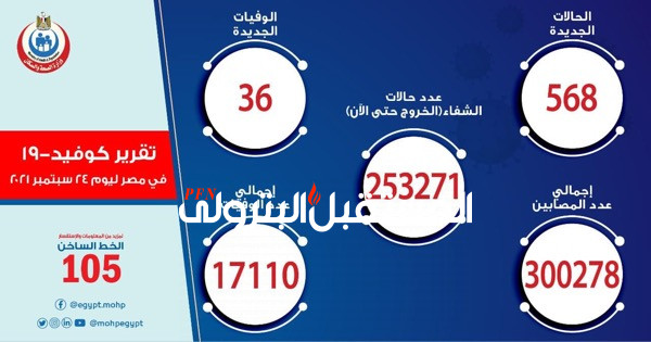 الصحة: تسجيل 568 حالة إيجابية جديدة بفيروس كورونا .. و 36 حالة وفاة