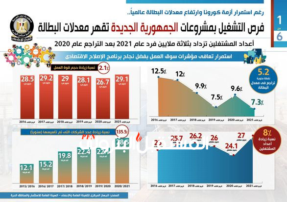 إنفوجراف : فرص التشغيل بمشروعات الجمهورية الجديدة تقهر معدلات البطالة فى عام 2021