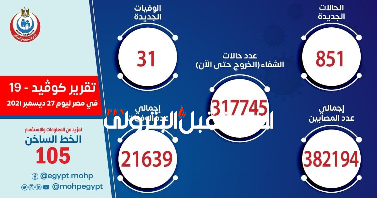 الصحة: تسجيل 851 حالة إيجابية جديدة بفيروس كورونا .. و 31 حالة وفاة