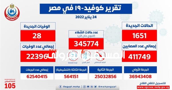 الصحة: تسجيل 1651 حالة إيجابية جديدة بفيروس كورونا .. و 28 حالة وفاة