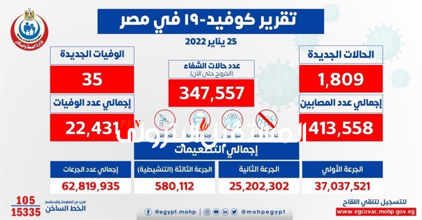 الصحة: تسجيل 1809 حالة إيجابية جديدة بفيروس كورونا .. و 35 حالة وفاة