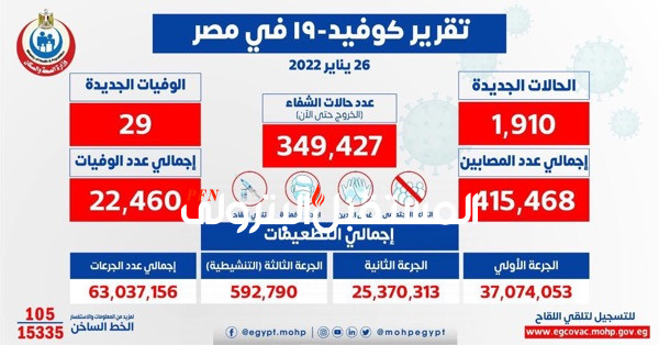 الصحة: تسجيل 1910 حالة إيجابية جديدة بفيروس كورونا .. و 29 حالة وفاة