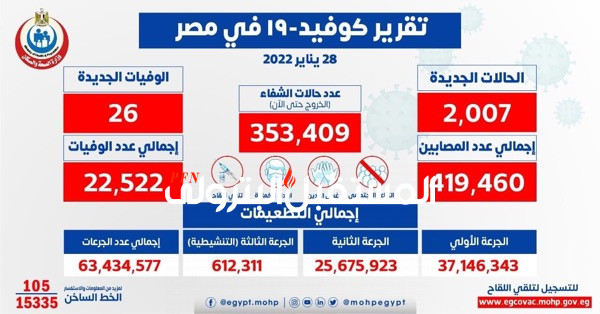 الصحة: تسجيل 2007 حالة إيجابية جديدة بفيروس كورونا .. و 26 حالة وفاة