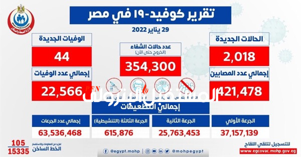 الصحة: تسجيل 2018 حالة إيجابية جديدة بفيروس كورونا .. و 44 حالة وفاة