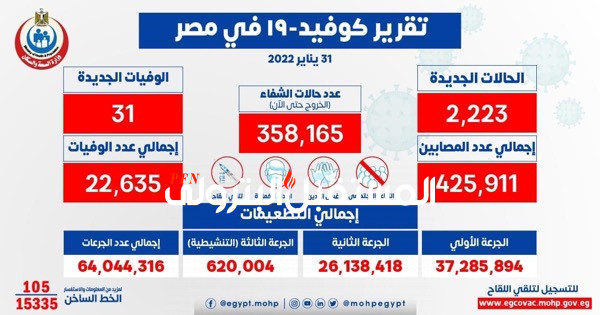 الصحة: تسجيل 2223 حالات إيجابية جديدة بفيروس كورونا .. و 31 حالة وفاة