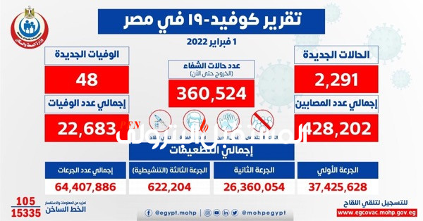 الصحة: تسجيل 2291 حالة إيجابية جديدة بفيروس كورونا .. و 48 حالة وفاة