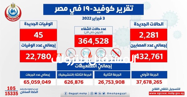 الصحة: تسجيل 2281 حالة إيجابية جديدة بفيروس كورونا .. و 45 حالة وفاة