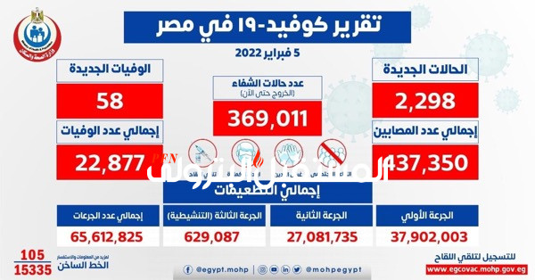 الصحة: تسجيل 2298 حالة إيجابية جديدة بفيروس كورونا .. و 58 حالة وفاة