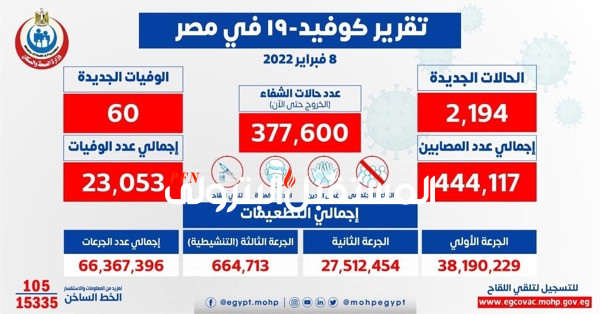 الصحة: تسجيل 2194 حالة إيجابية جديدة بفيروس كورونا .. و 60 حالة وفاة