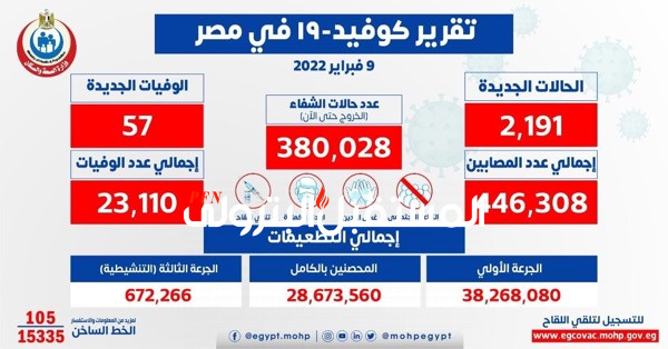 الصحة: تسجيل 2191 حالة إيجابية جديدة بفيروس كورونا .. و 57 حالة وفاة