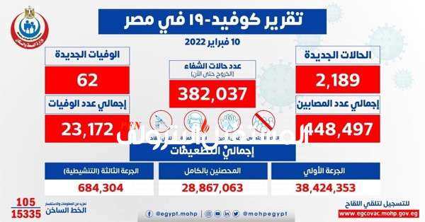 الصحة: تسجيل 2189 حالة إيجابية جديدة بفيروس كورونا .. و 62 حالة وفاة