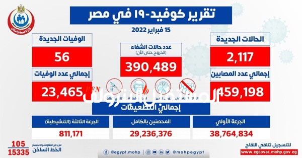 الصحة: تسجيل 2117 حالة إيجابية جديدة بفيروس كورونا .. و 56 حالة وفاة