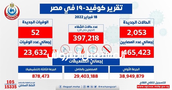 الصحة: تسجيل 2053 حالة إيجابية جديدة بفيروس كورونا .. و 52 حالة وفاة