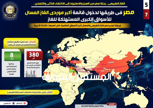 مصر في طريقها لدخول قائمة أكبر موردي الغاز المسال للأسواق الكبرى المستهلكة للغاز