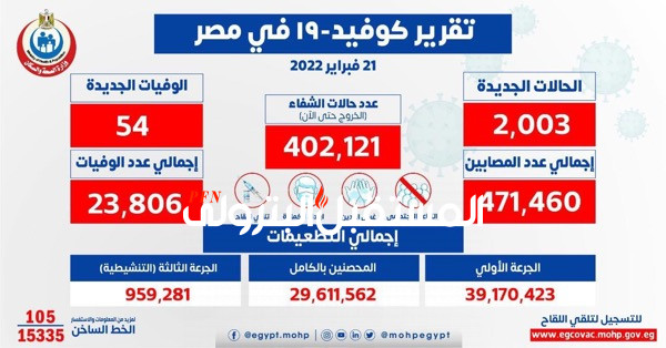 الصحة: تسجيل 2003 حالة إيجابية جديدة بفيروس كورونا .. و54 حالة وفاة