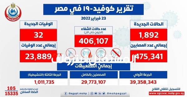 الصحة: تسجيل 1892 حالة إيجابية جديدة بفيروس كورونا .. و 32 حالة وفاة