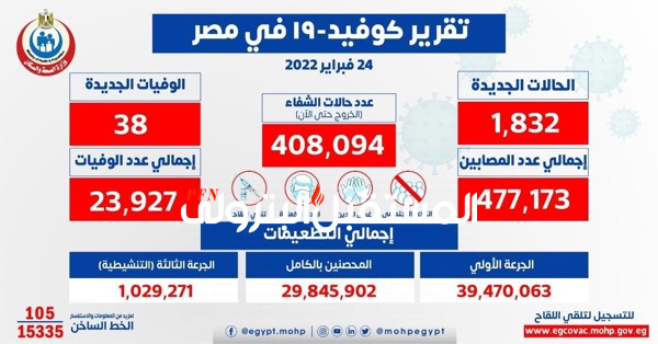 الصحة: تسجيل 1832 حالة إيجابية جديدة بفيروس كورونا .. و 38 حالة وفاة