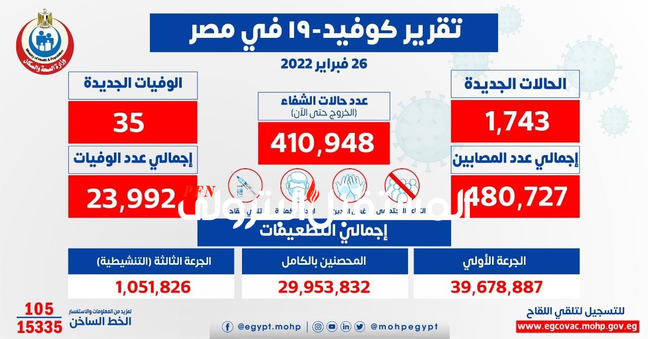 الصحة: تسجيل 1743 حالة إيجابية جديدة بفيروس كورونا .. و 35 حالة وفاة